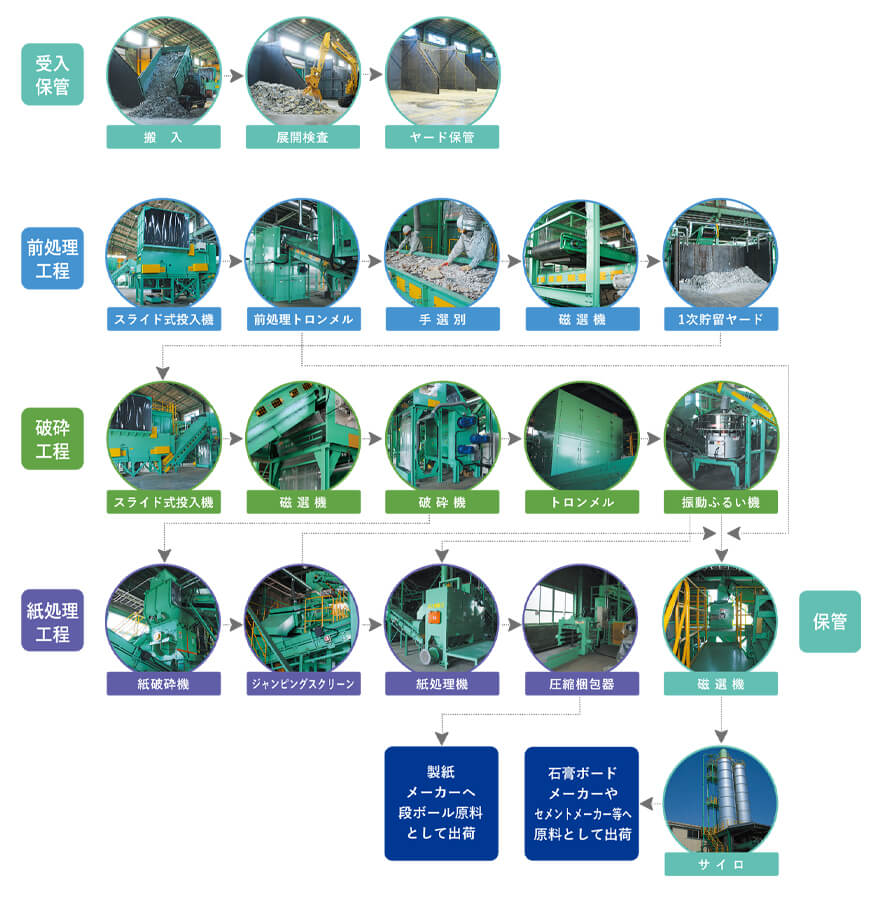 工程別リサイクルシステムの説明図